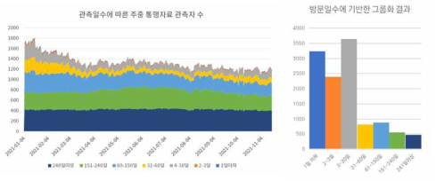 관측일수 기준 방문/거주 유형별 일일 관측자 수