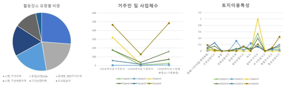 장소유형별 비중 및 특성