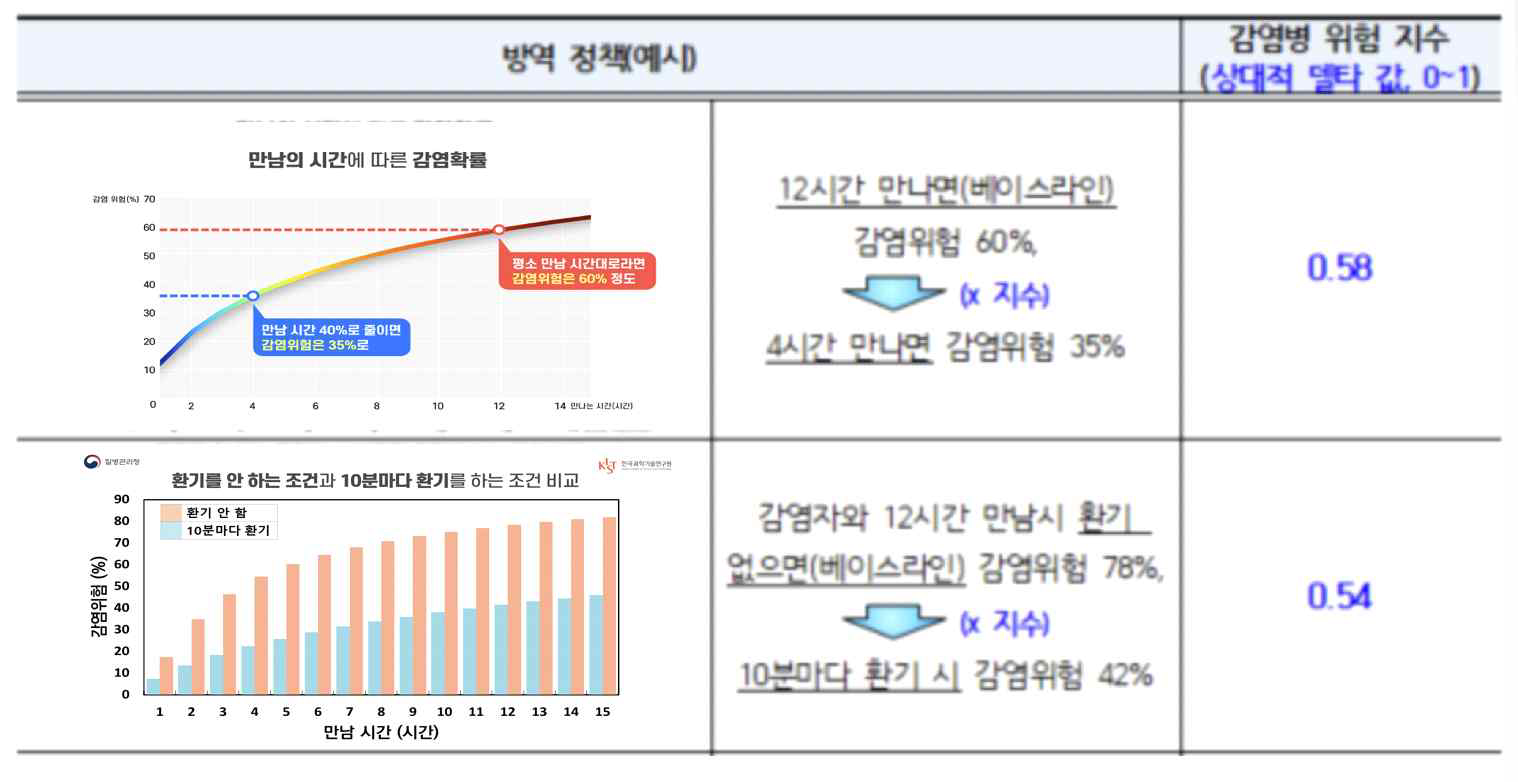 시뮬레이션 기반의 위험도 설정을 통한 감염성 위험 지수 계산