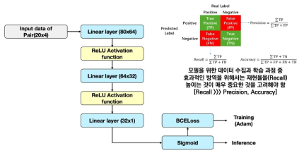 CTS Binary Classifier 아키텍쳐