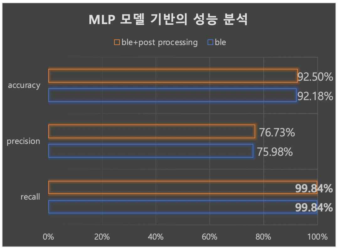 CTS 기반 접촉자 확인 결과