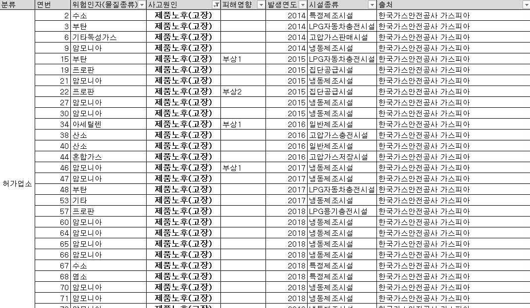 한국가스안전공사 사고사례 데이터