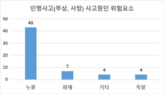 인명사고 사고원인 위험요소