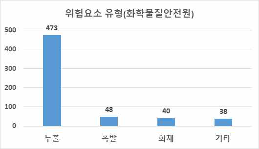 화학물질 안전원 사고위험 요소 유형