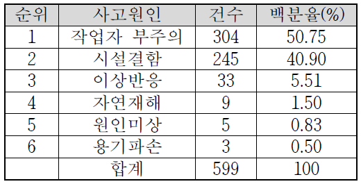 화학물질안전원 사고원인 순위