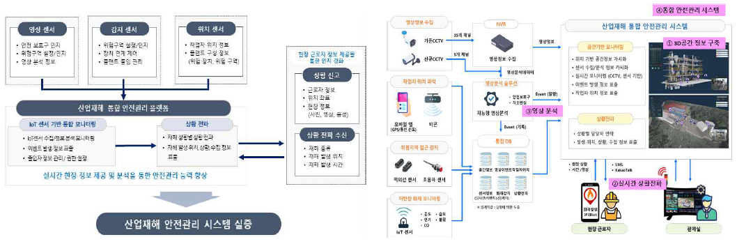 고위험 작업현장 근로자 안전관리 적용기술 개발 시스템 구성