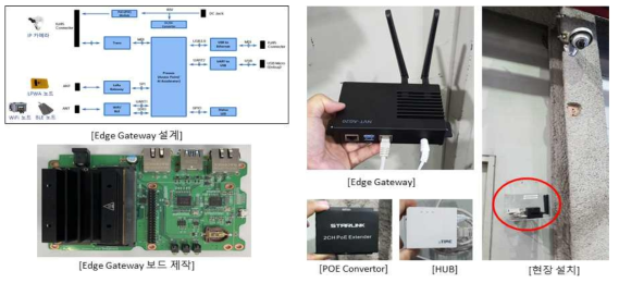 영상 기반 실시간 인지 Edge Gateway 개발