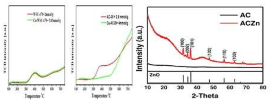 상용 활성탄 2종의 CO-TPD측정 및 활성탄(AC)와 나노복합체(AC/Zn)의 XRD 결과