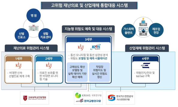 고위험 재난의료 및 산업재해 통합대응 시스템 과제 추진 체계