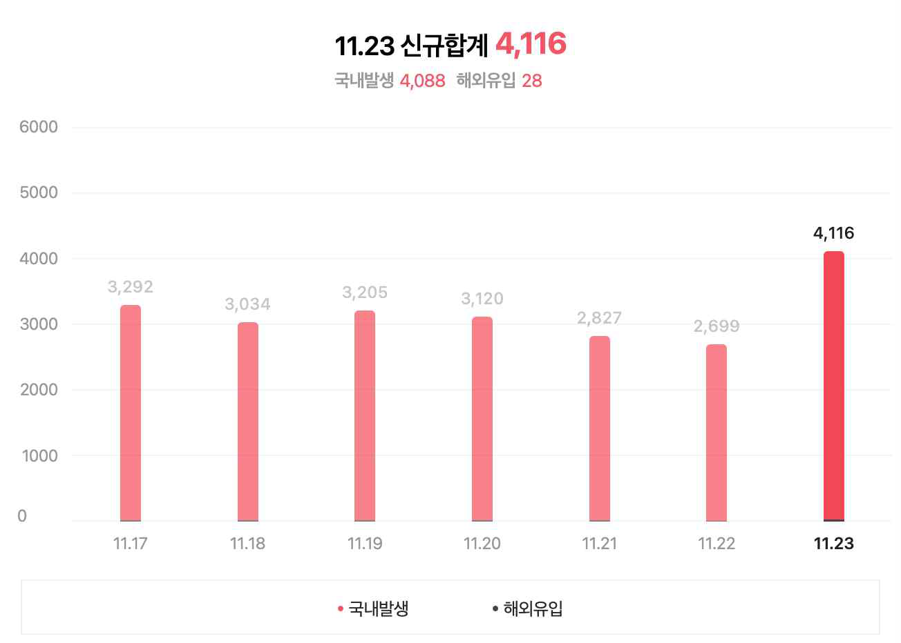 2021년 11월 코로나 신규 발생자 현황