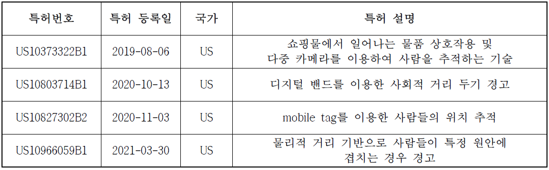 단안 카메라를 이용한 주요 특허기술