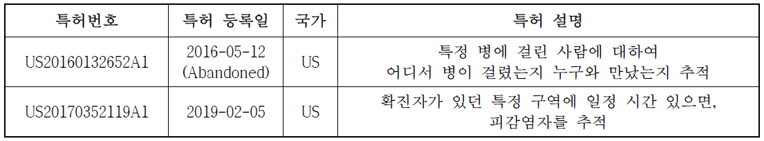 단안 카메라를 이용한 감염병 전파 위험도 추적 및 역학조사 기술 특허 정보