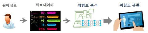 환자 중증도 예측