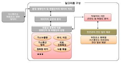 가스충전소 위험도 평가 알고리즘 예시