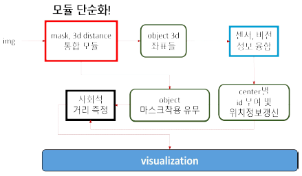 새로 만들 모델 (빨간색 테두리: 딥러닝 모듈)