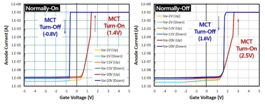 Normally-On 및 Normally-Off MCT의 턴-온/오프 특성 (MCT 2차)
