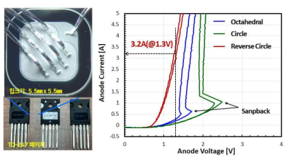 MCT 패키지 시제품의 순방향전류 및 순방향전압손실 특성 (MCT 2차)