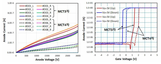 MCT 3차, 4차 소자의 Wafer Level 소자 특성