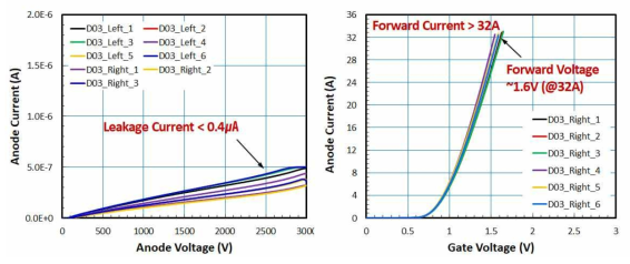 MCT 3차 패키지샘플의 항복전압, 누설전류 및 순방향 전류 특성