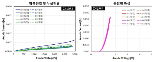 MCT 패키지 샘플 고온저장시험 전,후 전기적 특성 비교