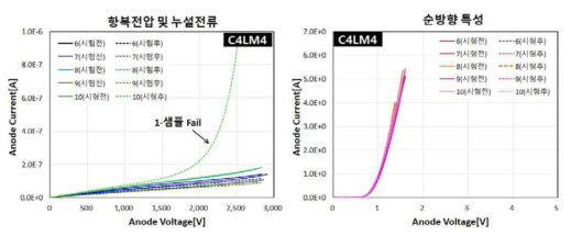 MCT 패키지 샘플 온도사이클시험 전,후 전기적 특성 비교