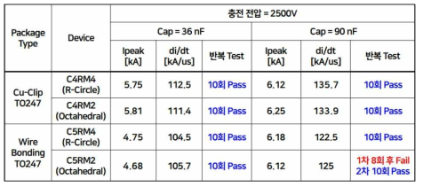 2500V MCT의 펄스파워 반복시험 결과 요약