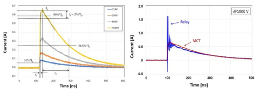 MCT 적용 ESD tester의 전류파형 및 수은 릴레이와 비교 결과