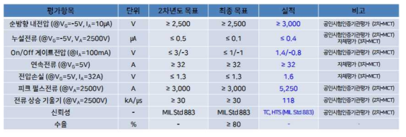 펄스파워용 2500V급 MCT 개발 성능 (2차년도)