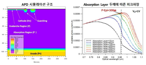 근적외선 대역 APD 시뮬레이션 구조 및 흡수층 두께에 따른 피크파장