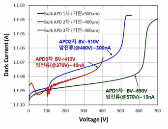 960nm 대역 실리콘 APD 1~3차 샘플의 Wafer Level 항복전압 및 암전류