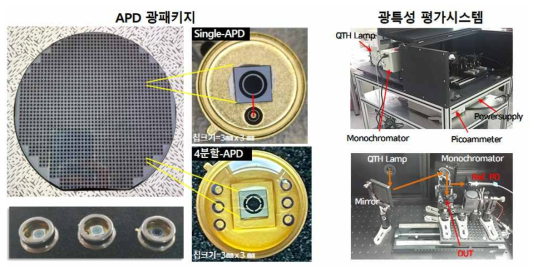 960nm 실리콘 APD 패키지(㈜오디텍) 및 광특성 평가시스템(KRISS)