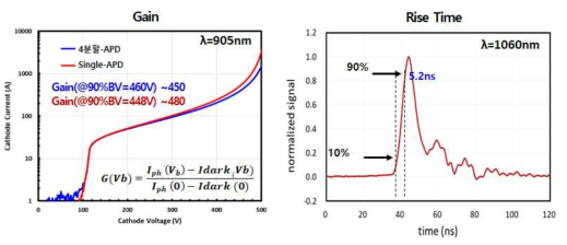 APD 2차 패키지 소자의 Gain 및 Rise Time 특성