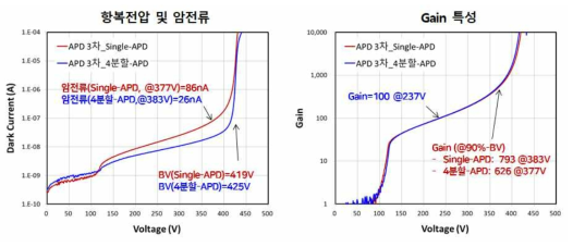 960nm APD 3차 패키지 소자의 항복전압, 암전류 및 Gain 특성