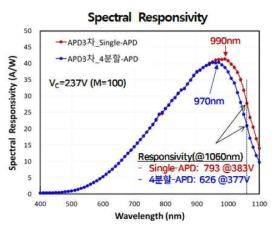 960nm APD 3차 패키지 소자의 분광감응도 및 Responsivity