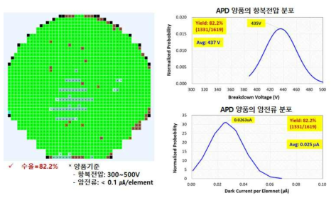 APD 3차 소자의 Wafer Level 수율평가 결과