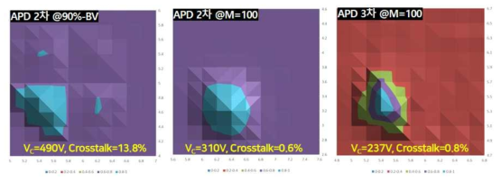 4분할-APD 제작 샘플의 Crosstalk 평가 결과