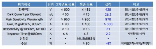 960nm 피크파장의 근적외선 대역 실리콘 APD 개발 성능 (2차년도)