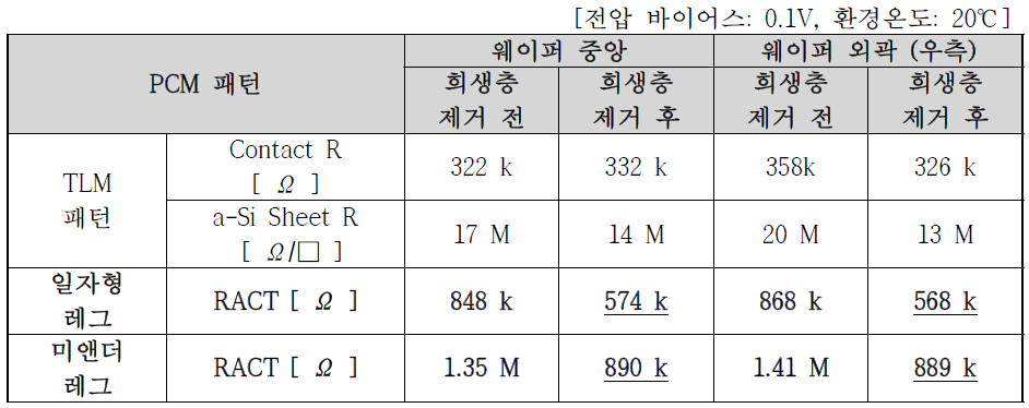 PCM 패턴을 통한 전기적 저항값 측정 결과