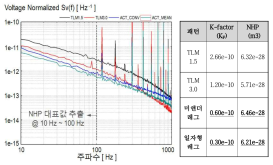 PCM 패턴을 통한 플리커 잡음 측정 결과 및 K-Factor 추출값