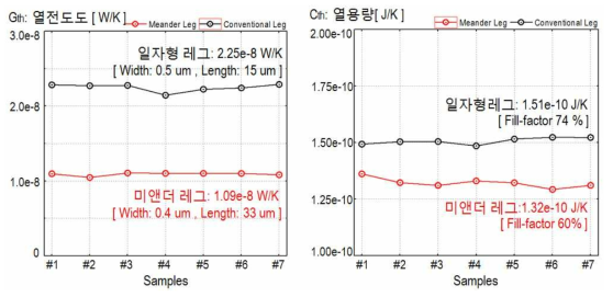 PCM 패턴을 통한 열전도도 및 열용량 측정 결과