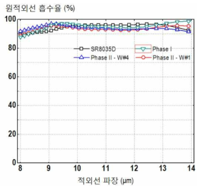 PCM 패턴을 통한 원적외선 흡수율 측정 결과