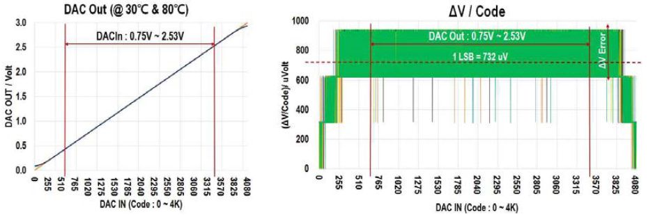 DAC 출력 측정 결과(0.75 V~2.53 V) 및 DNL 측정 결과(±1 Code)