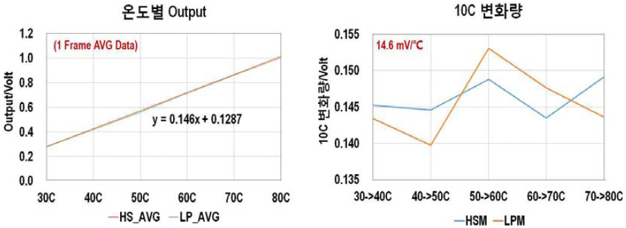 온도센서 출력 측정 결과 (+14.6 mV/℃)