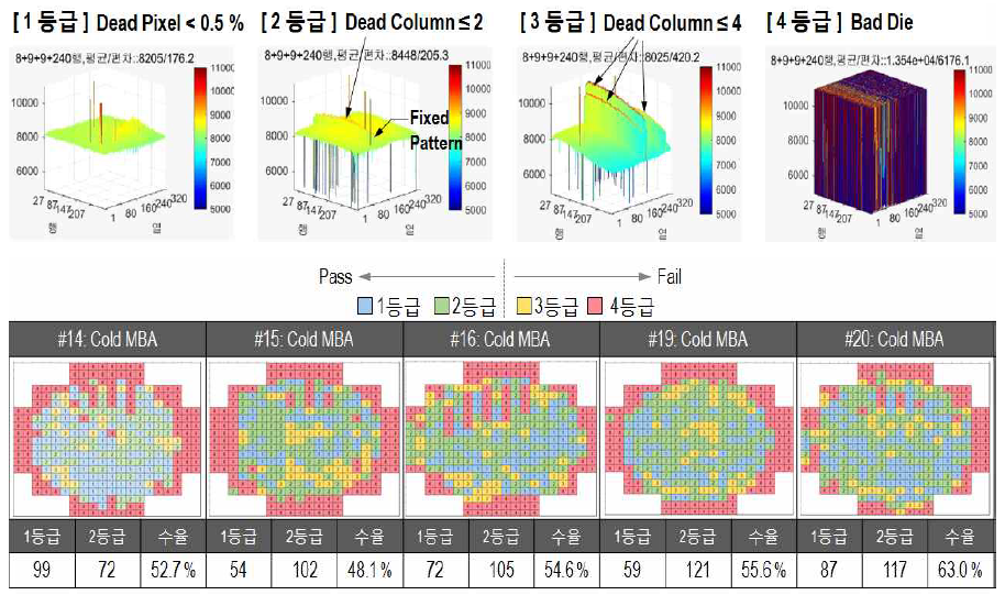 MBFPA가 실장된 적외선 취득회로 웨이퍼 판정 기준 및 수율