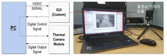 비냉각형 적외선 열영상 카메라 모듈 데모 시스템 블록도 및 데모