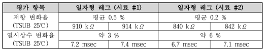 신뢰성 시험 자체 평가 결과표