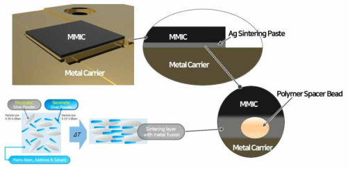 BLT 제어가 가능하고 열전도도가 우수한 Ag Sinter Paste 적용 Die Attach 공정