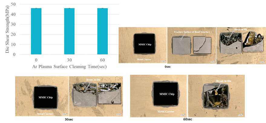 Ag Sinter Paste Die Attach 방열 캐리어 표면 Ar 플라즈마 표면처리 조건에 따른 접합강도 및 파단면 분석