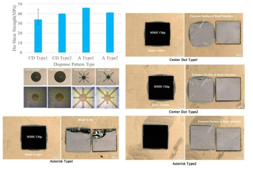 Ag Sinter Paste Die Attach Dispense Pattern 조건에 따른 접합강도 및 파단면 분석