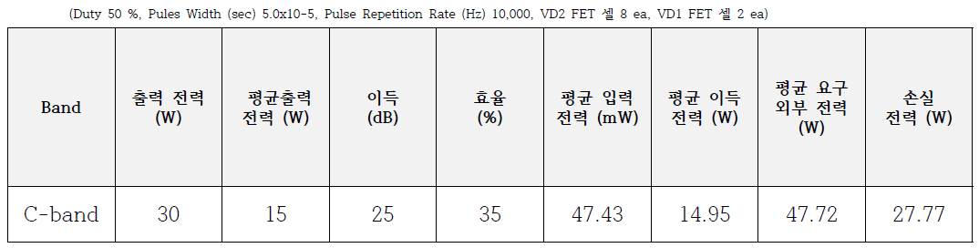 MMIC C-Band 예상 손실 전력